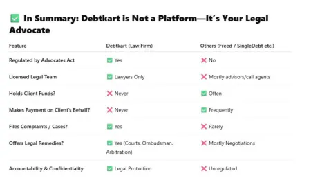 Debtkart Announces Grand Opening of Gurugram Office, for Financially Distressed Borrowers