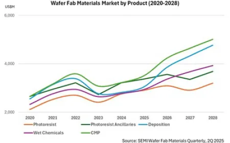 SEMI and Linx Consulting Unveil Wafer Fab Materials Quarterly Report